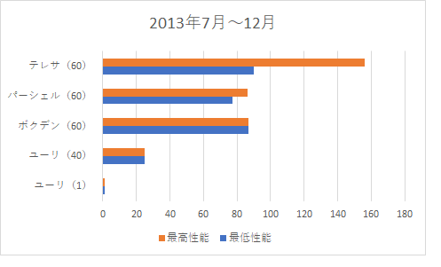 19年までのチェンクロの環境変遷について グラフつき チェンクロを計算してみる ２