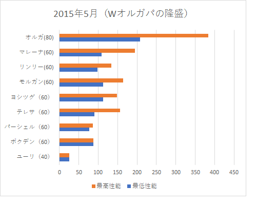 19年までのチェンクロの環境変遷について グラフつき チェンクロを計算してみる ２