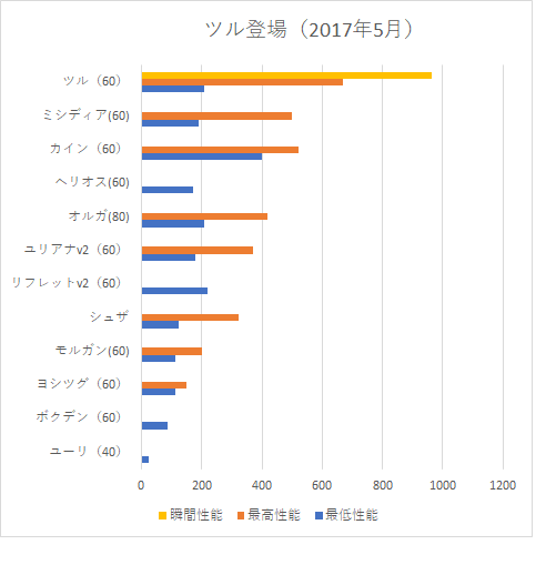 19年までのチェンクロの環境変遷について グラフつき チェンクロを計算してみる ２