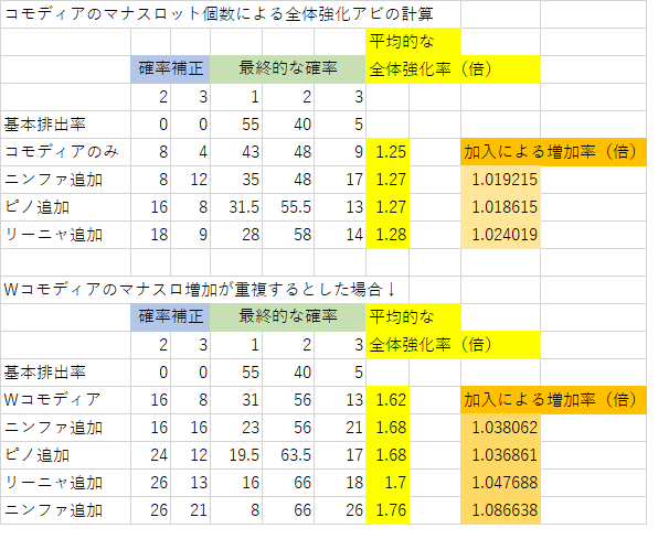 コモディアのマナスロットアビに関する考察 2 27訂正版 チェンクロを計算してみる ２